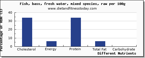 chart to show highest cholesterol in sea bass per 100g